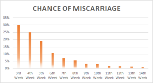 miscarriage rate after heartbeat at 7 weeks