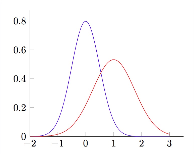 Gaussian Curve: Why It Fails to Explain the Real World | Shortform Books