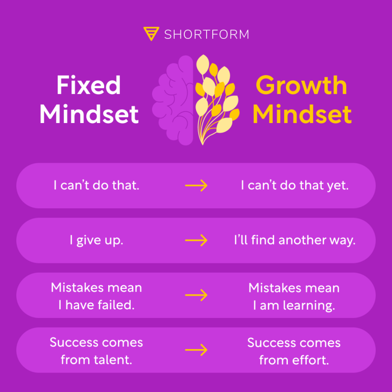 Fixed vs. Growth Mindset Explanation (With Infographic) | Shortform Books