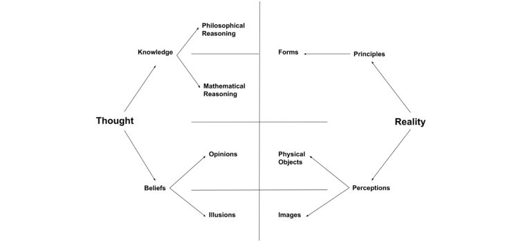 A diagram of Plato’s analogy of the divided line with Thought and Reality on opposing sides