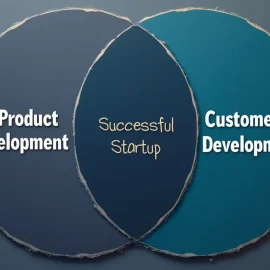 A Venn diagram with circles labeled "Product Development" and "Customer Development" overlapping with "Successful Startup"